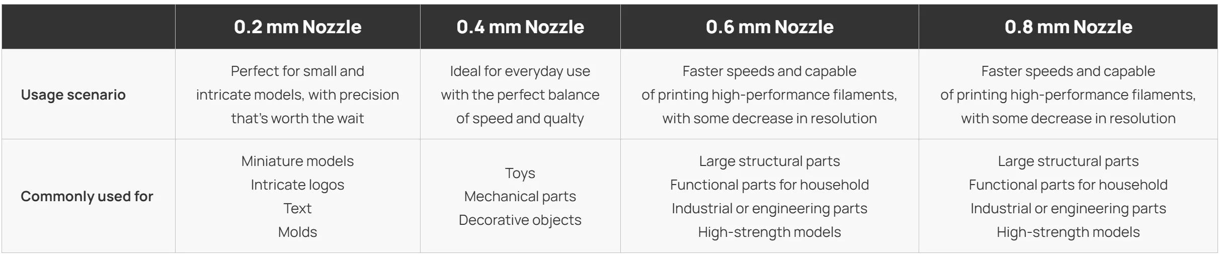 Comparação de diferentes nozzle